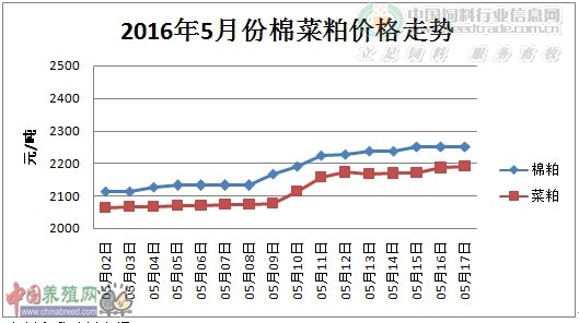 2016年5月棉菜粕價(jià)格走勢(shì).jpg